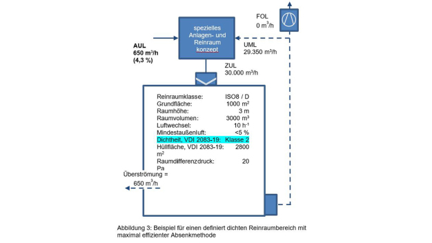 Abbildung 3: Beispiel für einen innovativ ausgelegten und definiert dichten Reinraumbereich, mit maximal effizienter Absenkmethode.