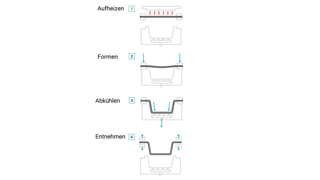 Drawing of the deep drawing process © formary