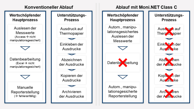 Diskontuierliches Partikel-Monitoring, Ablauf, ©eurogard