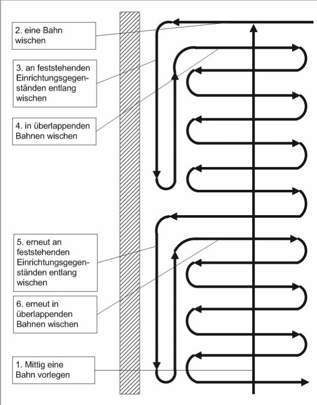 Abbildung 4: Die Darstellung zeigt den Ablauf des Wischverfahrens mit Vorlegen einer Bahn, Quelle: Bachelorthesis, HS Sigmaringen 