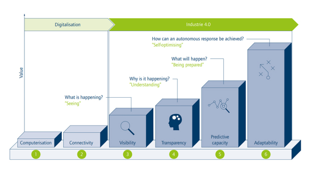 ACATECH digitale Reifegrade (Quelle: FIR A V. an der Hochschule RWTH Aachen) / ACATECH digital maturity stages (Source: FIR A V. at RWTH Aachen University)