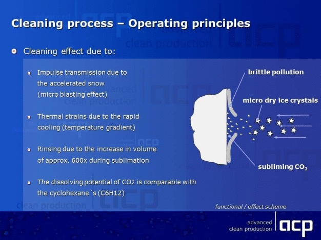 Liquid CO2 is fed through a non-wearing two-component nozzle and expands on exiting to form fine CO2 crystals, which are bundled by a circular jacketed jet of compressed air. This patented technology ensures uniform cleaning results.  (Photo: acp – advanced clean production)