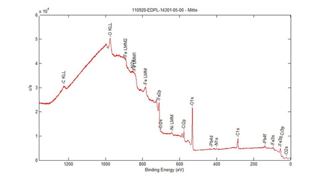 Die am NMI durchgeführten photoelektronenspektroskopischen Analysen – hier das HRXPS-Spektrum von Edelstahl 1.4301 – belegen, dass der CO2-Schneestrahl keine Materialveränderungen verursacht. (Bildquelle: NMI Naturwissenschaftliches und Medizinisches Institut an der Universität Tübingen) / The photoelectron spectroscopic analyses conducted at NMI - in this case the HRXPS spectrum of stainless steel 1.4301 - demonstrate that the CO2 snow jet does not cause any material changes. (Photo credit: NMI Natural and Medical Sciences Institute at the University of Tübingen)
