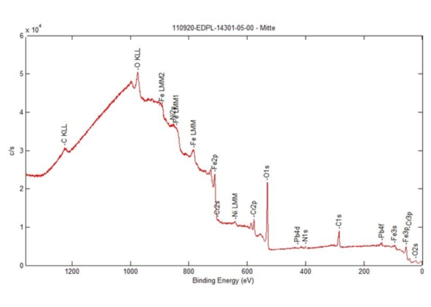 Die am NMI durchgeführten photoelektronenspektroskopischen Analysen – hier das HRXPS-Spektrum von Edelstahl 1.4301 – belegen, dass der CO2-Schneestrahl keine Materialveränderungen verursacht. (Bildquelle: NMI Naturwissenschaftliches und Medizinisches Institut an der Universität Tübingen) / The photoelectron spectroscopic analyses conducted at NMI - in this case the HRXPS spectrum of stainless steel 1.4301 - demonstrate that the CO2 snow jet does not cause any material changes. (Photo credit: NMI Natural and Medical Sciences Institute at the University of Tübingen)