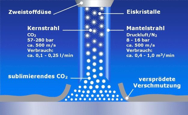 Prinzip der Schneestrahlreinigung (Bildquelle: acp)