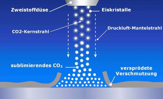 Das flüssige CO2 wird durch die verschleißfreie Zweistoffring-Düse geleitet und entspannt beim Austritt zu feinen CO2-Kristallen, die durch einen ringförmigen Druckluft-Mantelstrahl gebündelt werden. Es wird dadurch eine homogene Reinigungsleistung erreicht. (Bildquelle: acp – advanced clean production)