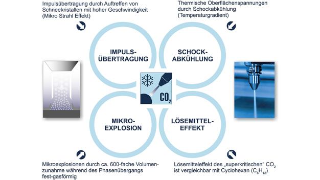 Das Zusammenspiel der vier Wirkmechanismen ermöglicht, partikuläre und auch filmische Verunreinigungen reproduzierbar von Kunststoffen (mit und ohne Faserverstärkung) sowie metallischen Bauteilen automatisiert inline zu entfernen. (Bildquelle: acp systems AG)