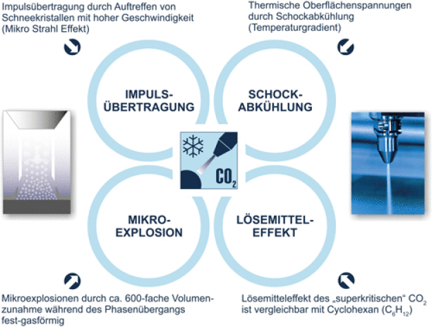 Die patentierte Technologie mit Zweistoff-Ringdüse für den CO2- und den Druckluft-Mantelstrahl sorgt für eine konstante und homogene Reinigungsleistung. Ein Vereisen der Düse wird dadurch ebenfalls zuverlässig verhindert. 