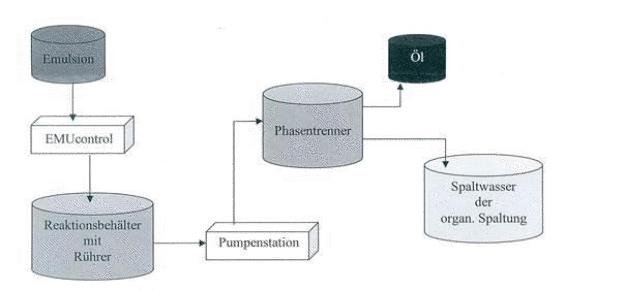 Systemaufbau: EMU-CLEANER