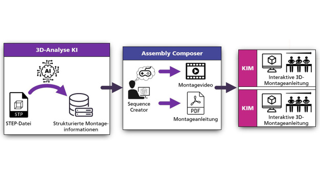 Die Software besteht aus drei Komponenten, die mithilfe von KI die Montageplanung automatisieren und deutlich vereinfachen. © Fraunhofer IPA Die Software besteht aus drei Komponenten, die mithilfe von KI die Montageplanung automatisieren und deutlich vereinfachen. © Fraunhofer IPA