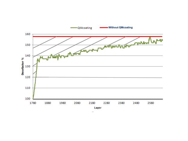 QMcoating: Mittels QMcoating kann gegenüber einer manuellen Bedienung bis zu 25% Pulver eingespart werden (Einsparungspotenzial = schraffierte Fläche). (Bildquelle: Concept Laser GmbH) / QMcoating: Use of QMcoating can save up to 25% of the powder quantity required compared to manual operation (potential savings = shaded area). (Photo: Concept Laser GmbH)