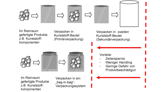 Vorteile von Beutelsystem