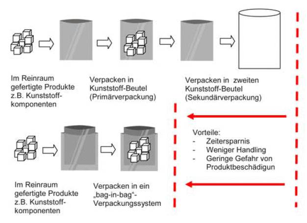 Vorteile von Beutelsystem 