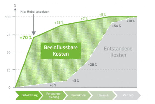 Beeinflussbare Kosten