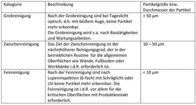 Übersicht 1: Übersicht der Reinigungskategorien gem. ISO 14644-5, Anhang F, und VDI 2083, Blatt 5.1