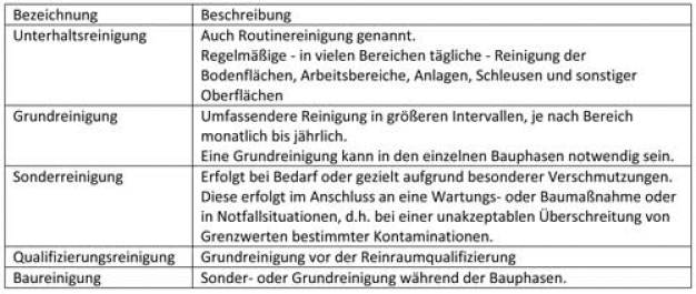 Übersicht 2: Übersicht der im Reinraum angewandten Reinigungsarten definiert nach der Reinigungshäufigkeit und Reinigungsintensität gem. ISO 14644-5, Anhang F, und VDI 2083, Blatt 5.1