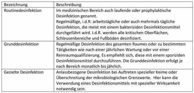 Übersicht 3: Je nach Häufigkeit kann auch die Desinfektion in Kategorien eingeteilt werden, Bezug u.a. VDI 2083, Blatt 5.1