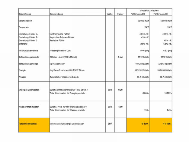Tabelle 1: Betriebskostenvergleich - diverse Feuchtemesstechnologien