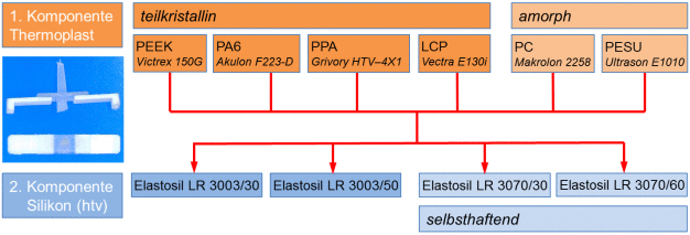 Versuche der Haftung von Thermoplast und Silikon (htv) – Kombinationen der 2K-Demonstrationsformteile.