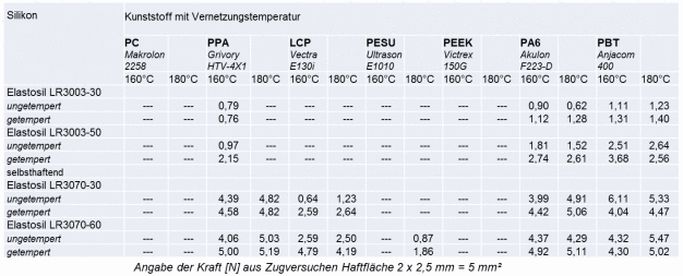 Haftkräfte zwischen Silikon und Thermoplast.