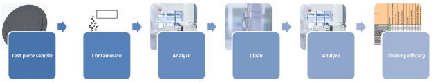 Figure 11: Determining the efficacy of cleaning methods for the purpose of comparison 