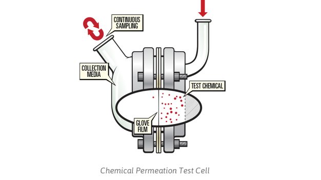 Figure 1: Chemical Permeation Test Cell