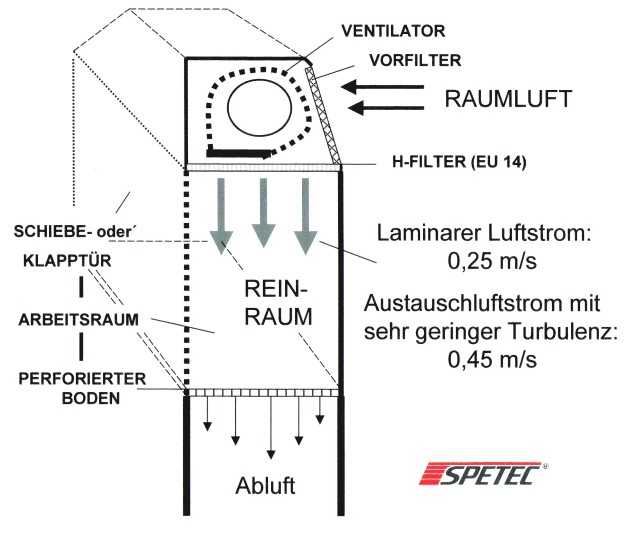 Abb. 1: Prinzip der Flow Box / Figure 1: Principle of operation of the Flow Box