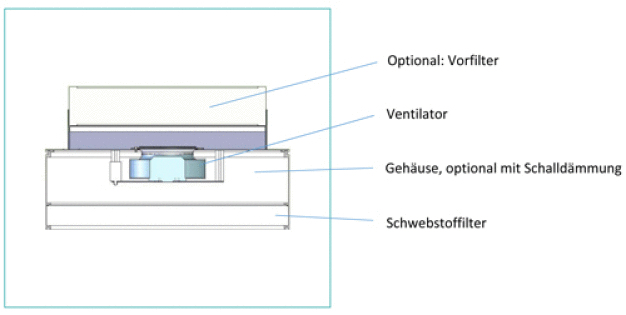 Abb. 1: Aufbau eines Lüfter-Filter-Moduls FFU