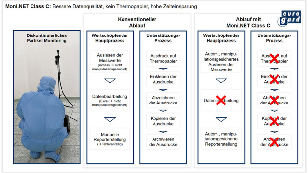 Moni.NET Class C fokussiert auf Wertschöpfung, Datensicherheit und Einfachheit.