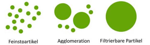 Abb. 1: Darstellung der Agglomeration