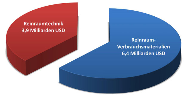 Investitionskosten in Reinraumtechnik und Ausgaben für Verbrauchsmaterialien im Jahr 2011
(Quelle: Mcilvaine Company, Stand: 2013)