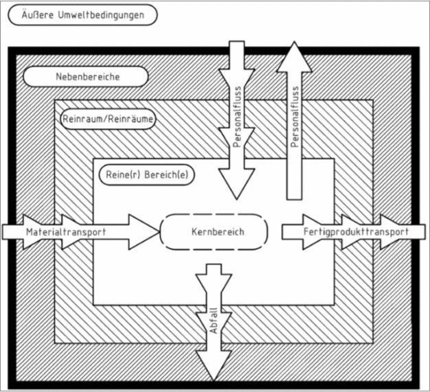 Bild 1: Reinraum-Zonenkonzepte (Zwiebelschale) nach ISO 14644: Aufwendige Raumlösung mit hohem Aufwand im Betrieb, Kosten, Monitoring und Zeit.