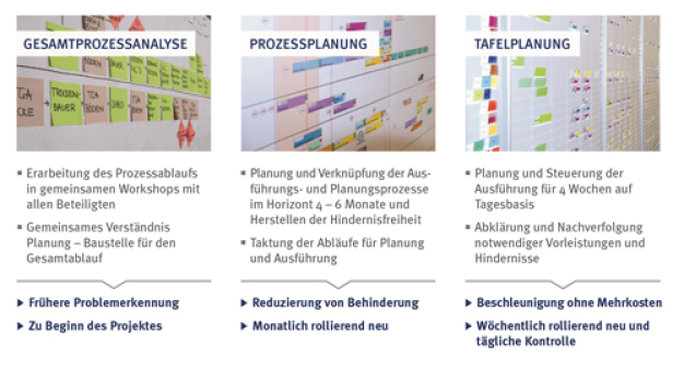 Vom Überblick zum Tagesablauf: Mit einer systematischen Vorgehensweise bietet die Lean-Methode viele Vorteile für Life-Sciences-Projekte. (© Drees & Sommer)