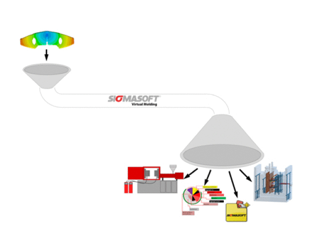 Abbildung 2 – Bei der Autonomous Optimization Technologie definiert der Benutzer genau welche Details an seinem Bauteil oder Prozess optimiert werden sollen, die Software liefert die idealen Prozesseinstellungen zur Erreichung dieses Optimums. / Figure 2 – In the Autonomous Optimization technology the user defines which specifics he wants to optimize for his part and process, afterwards the software provides the ideal set-up to reach this optimum.