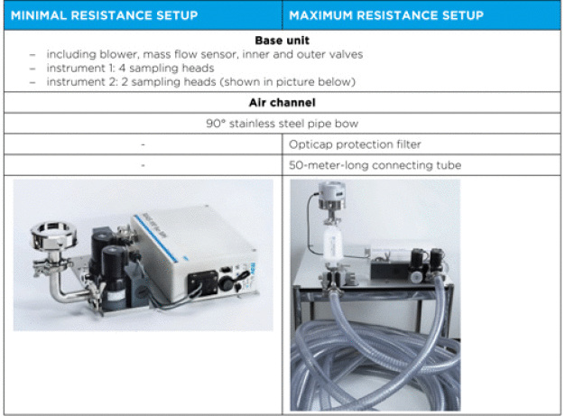 Table 1: Experimental set-up for the comparison of the minimal and maximum air resistance configurations of MAS-100 Iso MH: On the left, the set-up of a 2-sampling head configuration of the MAS-100 Iso MH including 1 sampling head attached to a 90° stainless steel bow. On the right the identical instrument with an additional 50 m tubing and an air filter between the sampling head and the base unit.