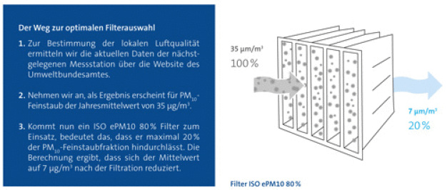 Der Weg zur optimalen Filterauswahl
