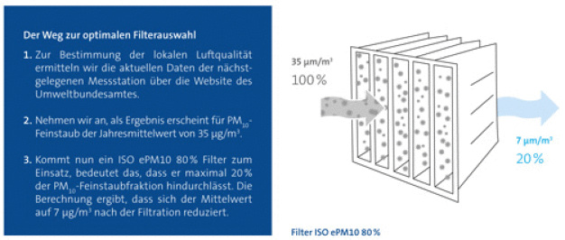 Der Weg zur optimalen Filterauswahl