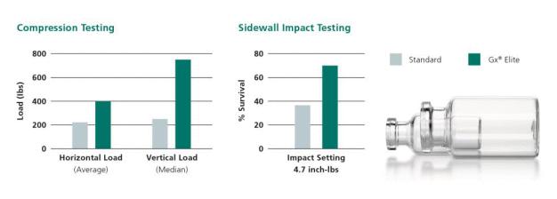 Gx Elite Vials sind Standardprodukten deutlich überlegen. Sie schneiden im Druckprüfverfahren und im Seitenaufpralltest deutlich besser ab. / Gx Elite vials are a step up from standard products, performing significantly better in compression and side impact tests.