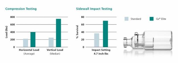 Gx Elite Vials sind Standardprodukten deutlich überlegen. Sie schneiden im Druckprüfverfahren und im Seitenaufpralltest deutlich besser ab. / Gx Elite vials are a clear step up from standard products, performing significantly better in hydro-static and side impact tests.