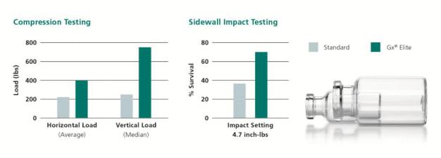 Gx Elite Vials sind Standardprodukten überlegen. Sie schneiden im Druckprüfverfahren und im Seitenaufpralltest deutlich besser ab. / Gx Elite vials are a step up from standard products, performing significantly better in compression and side impact tests.