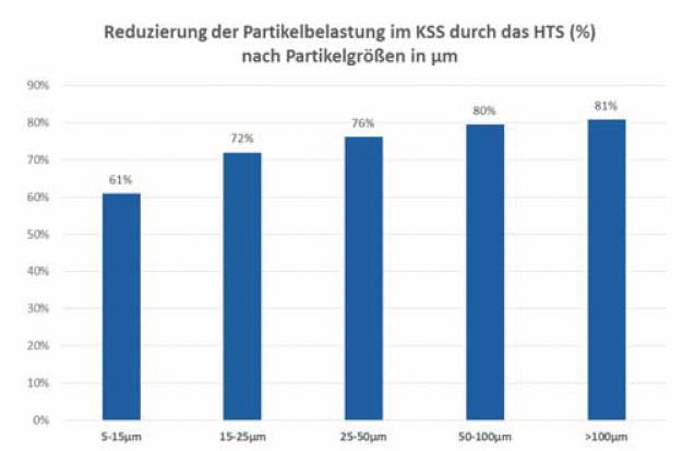 Abb. 2: Ein Beispiel aus der Praxis - bei einem namhaften Automobilzulieferer - dokumentiert die Verbesserung der Filtration mit einem 40 μm Monofil Gewebe.