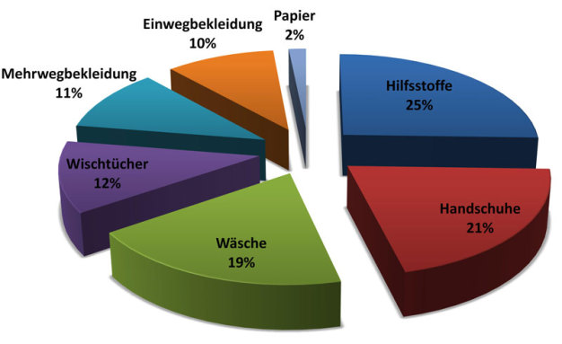 Anteil unterschiedlicher Verbrauchsmaterialien an den Gesamtausgaben im Jahr 2011
(Quelle: Mcilvaine Company, Stand: 2013)