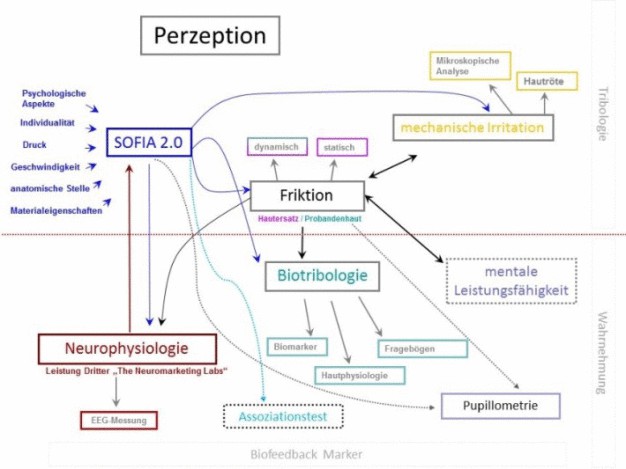 Parameter und Messmethoden, die für die Wahrnehmung von Textilreizen relevant sind. (© Hohenstein Group)