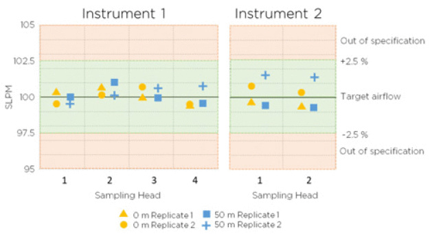 Figure 1: Calibration results of MAS-100 MH 4-head air sampler (left graph) and 2-head air sampler (right graph) measured with different resistance conditions: Both the minimal resistance (yellow) and the maximum resistance (blue) measurement values
are within the allowed area of less than 2.5% deviation from the target air flow 100 SLPM (green). The mean standard deviation from the target air flow is -0.25 % for the 4-head device and -0.35 % for the 2-head air device.