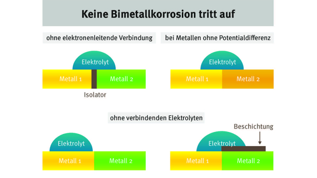 Sémás ábrázolás: Nincs veszély a kétféle fém korróziójára ezekben a négy feltételben ©ISER