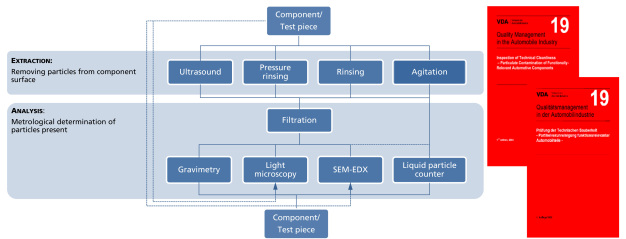 Figure 3: Elements making up a cleanliness analysis (left) according to VDA 19 (right)