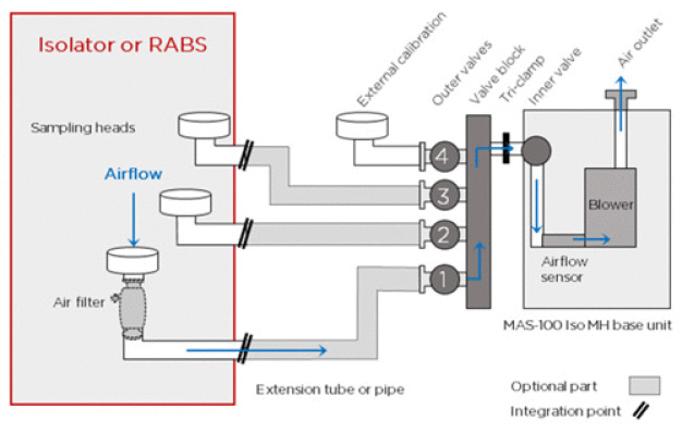 Figure 2: Schematic of a possible 4 head configuration of the MAS-100 Iso MH microbial air sampler: 3 sampling heads are positioned within the isolator/RABS and one head is placed outside as an external calibration point. The length of the tube/pipe
(gray, dotted line) is specified to 10 m. In this experiment we tested a 50 m tube and additionally integrated an air filter (gray, dotted line). The airflow (blue) starts at the sampling head and is directed through the air filter, the extension tube/pipe and the
outer and inner valves to the base unit. The latter contains an airflow sensor that controls the blower speed.