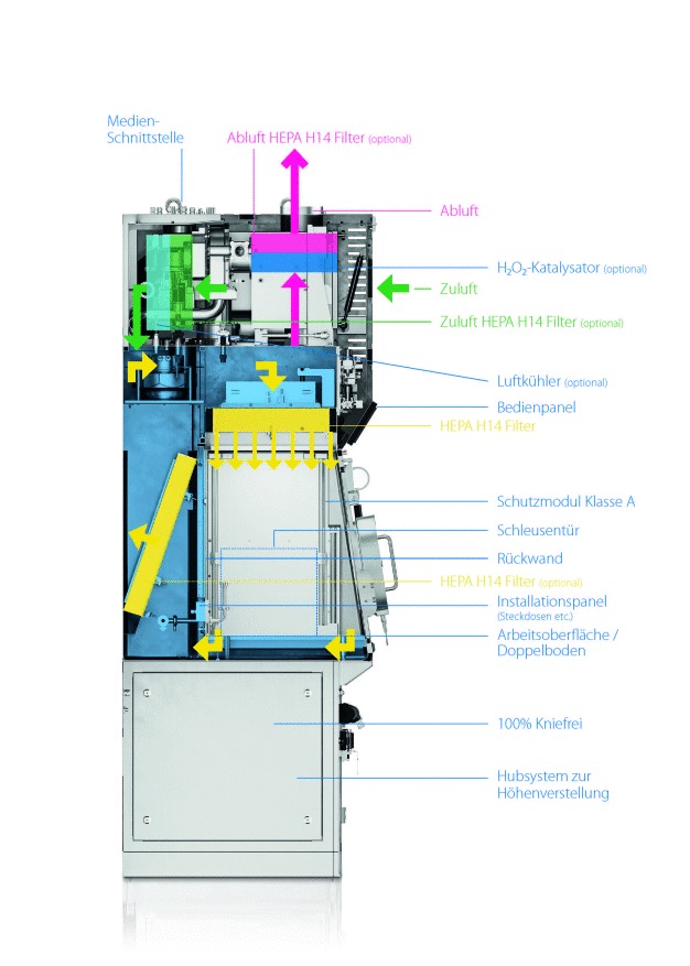 Bild 4: Isolator Cross Section und Luftströmung am Beispiel eines Ortner Aseptic-Isolators