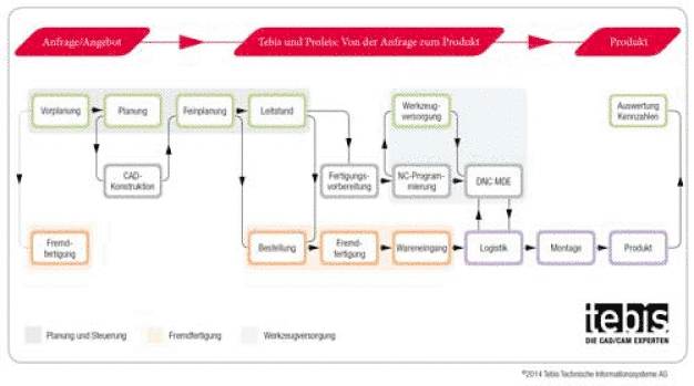 Tebis bietet mit dem System Proleis von der ID GmbH neben seinen umfassenden CAD/CAM-Funktionalitäten Planungs- und Steuerungsfunktionen für die Fertigung vom Auftrag bis zum fertigen Produkt an. (Bild: Tebis AG)
