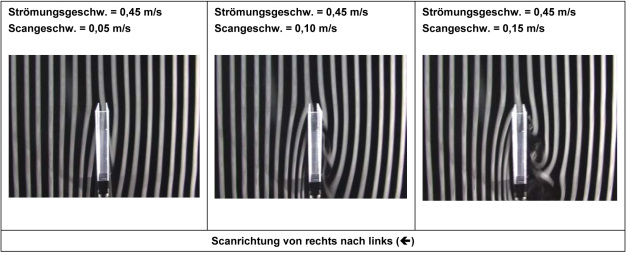 Bild 4: Betrachtung der Strömung an bewegten Rechtecksonden